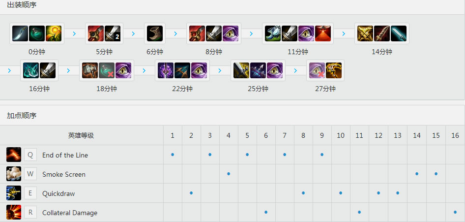 Peanut<a href=/zhiye/daye/ target=_blank class=infotextkey>打野</a><a href=/yingxiong/graves/ target=_blank class=infotextkey>男枪</a> 天赋<a href=/hero/ target=_blank class=infotextkey>符文</a>加点和出装