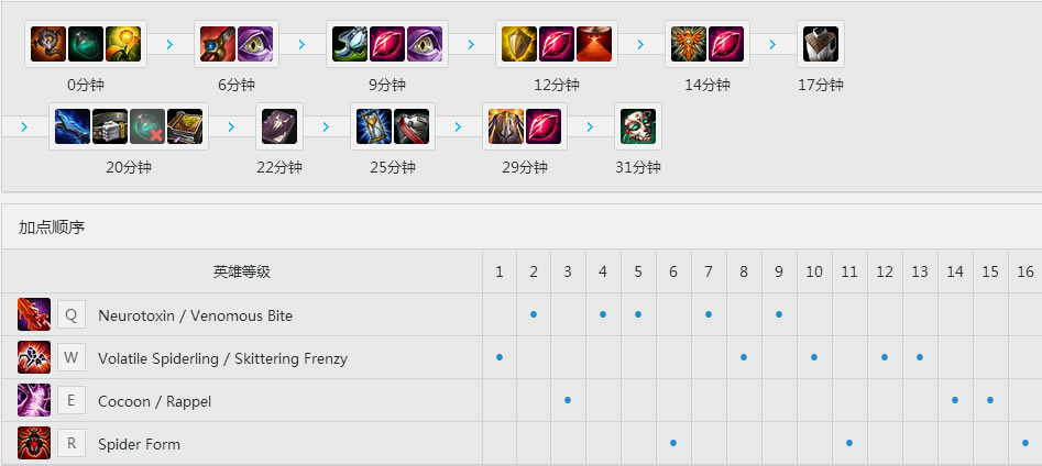 Peanut<a href=/zhiye/daye/ target=_blank class=infotextkey>打野</a><a href=/yingxiong/elise/ target=_blank class=infotextkey>蜘蛛</a> 天赋<a href=/hero/ target=_blank class=infotextkey>符文</a>加点和出装