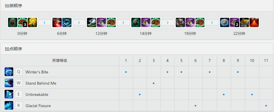 MATA<a href=/yingxiong/braum/ target=_blank class=infotextkey>弗雷尔卓德之心</a><a href=/yingxiong/braum/ target=_blank class=infotextkey>布隆</a> 天赋<a href=/hero/ target=_blank class=infotextkey>符文</a>加点和出装