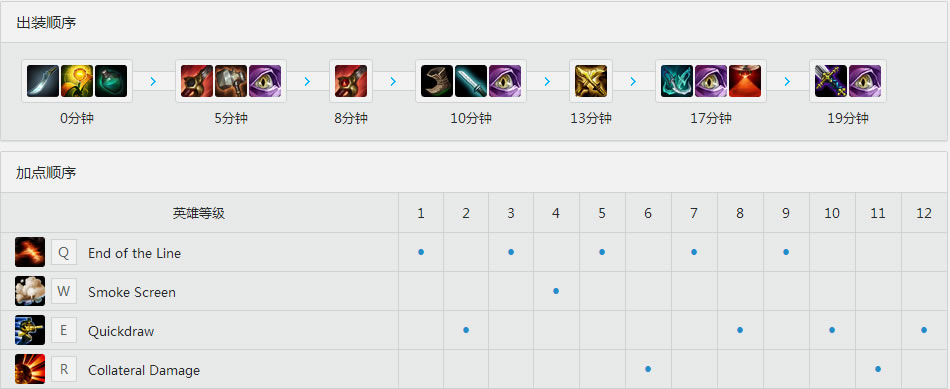 Blank<a href=/zhiye/daye/ target=_blank class=infotextkey>打野</a><a href=/yingxiong/graves/ target=_blank class=infotextkey>男枪</a> 天赋<a href=/hero/ target=_blank class=infotextkey>符文</a>加点和出装