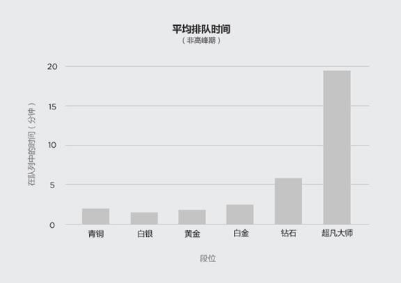 拳头官方：动态组队队列体验更新