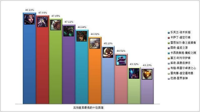 无限火力模式4月29日上线 EZ人气仍旧最高