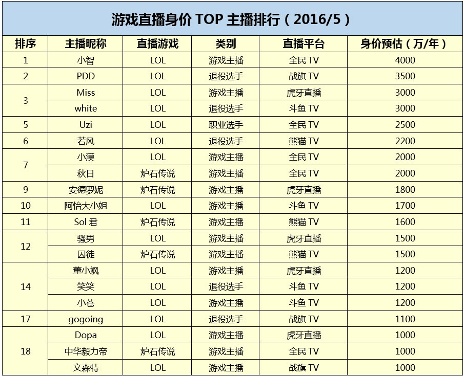 最新游戏主播身价排行 <a href=/jieshuo/xiaozhi/ target=_blank class=infotextkey>小智</a>领衔赶超范冰冰