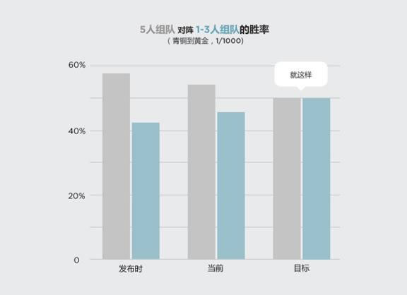 拳头官方：动态组队队列体验更新