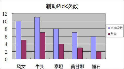 LPL一周辅助数据汇总 牛头风女表现最优