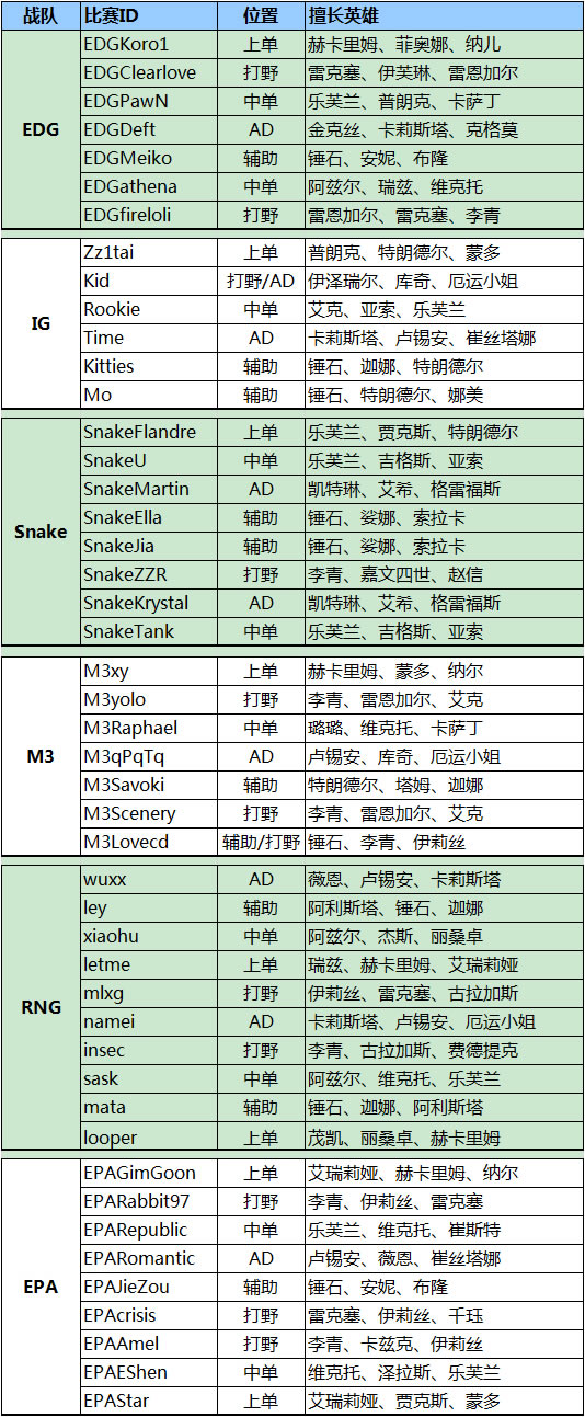 2016赛季LPL春季赛战队大名单汇总