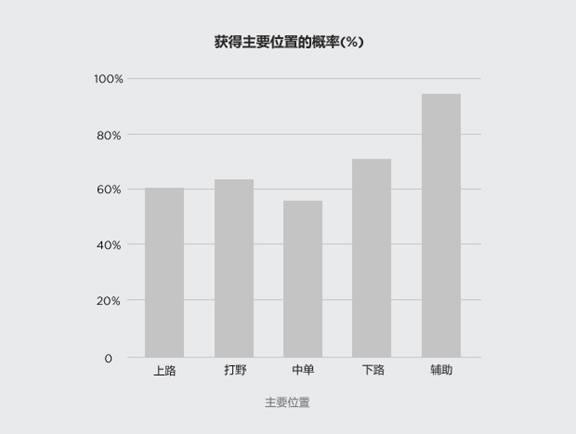 拳头官方：动态组队队列体验更新