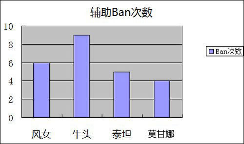 LPL一周辅助数据汇总 牛头风女表现最优