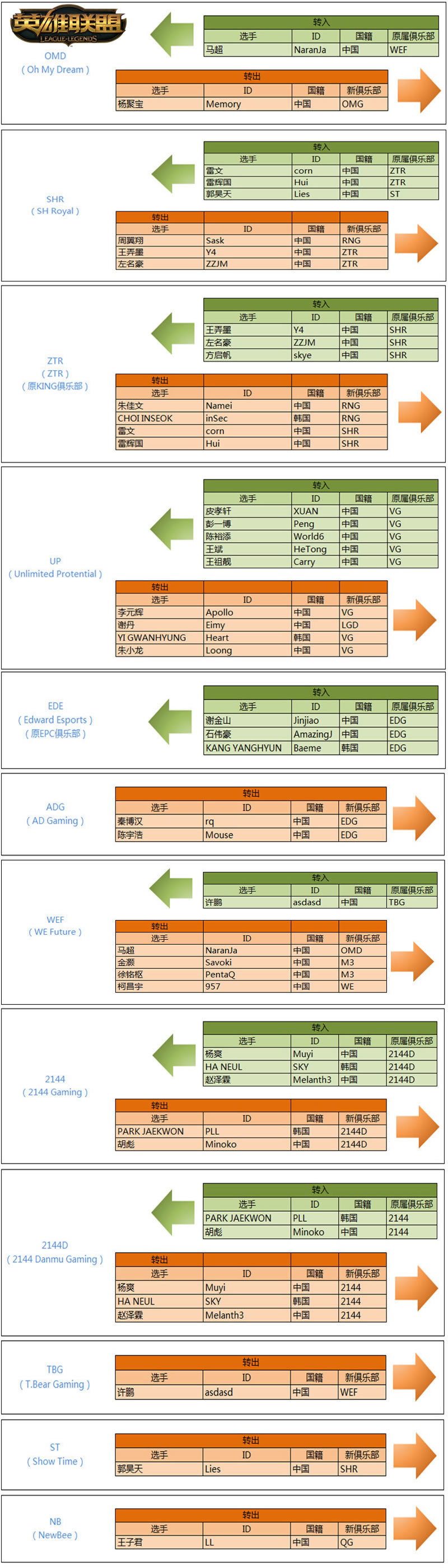 战队大洗牌 2015冬季俱乐部转会汇总