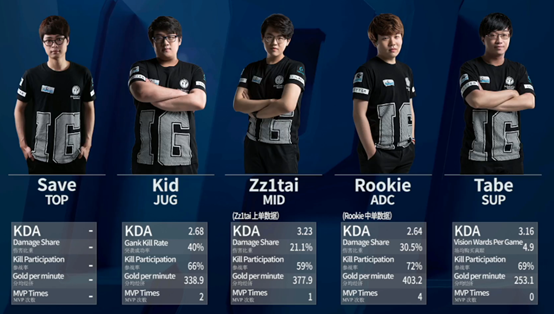 Rookie转型ADC，首秀可圈可点！