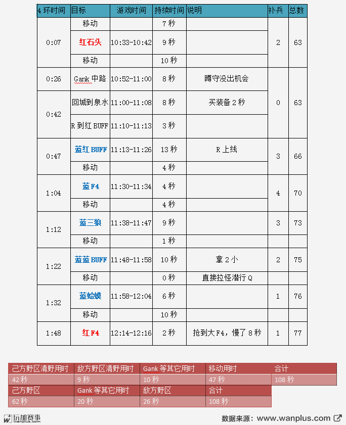 土匪式反野你也行，深度解析Sofm九连环打野流