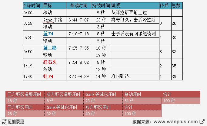 土匪式反野你也行，深度解析Sofm九连环打野流