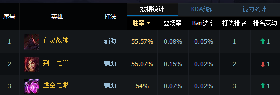 老司机开的叫套路，辅助胜率第一塞恩