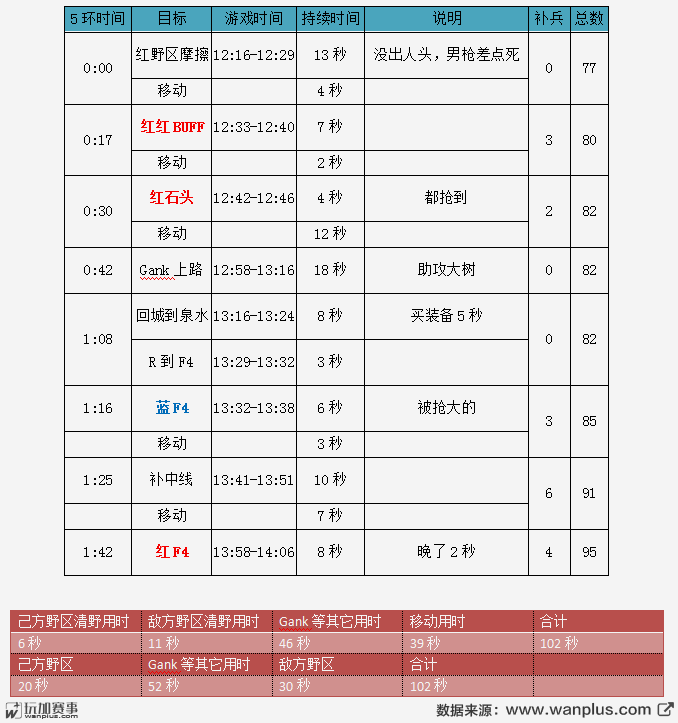 土匪式反野你也行，深度解析Sofm九连环打野流