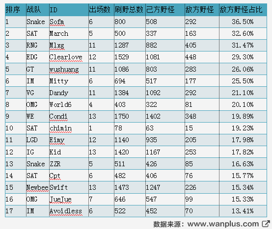 土匪式反野你也行，深度解析Sofm九连环打野流