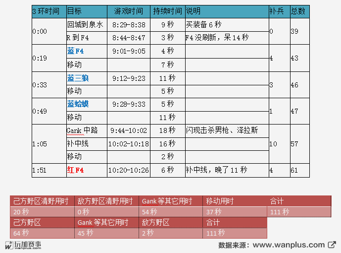 土匪式反野你也行，深度解析Sofm九连环打野流