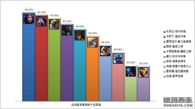 谁是LOL无限火力最强英雄 用权威数据说话