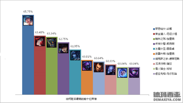 谁是LOL无限火力最强英雄 用权威数据说话