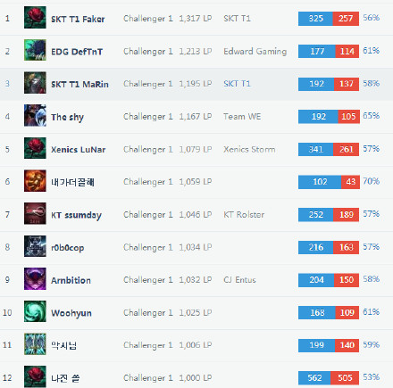 <a href=/gaoshou/faker/ target=_blank class=infotextkey>Faker</a>再度登顶韩服王者 超<a href=/gaoshou/deft/ target=_blank class=infotextkey>Deft</a>100多分