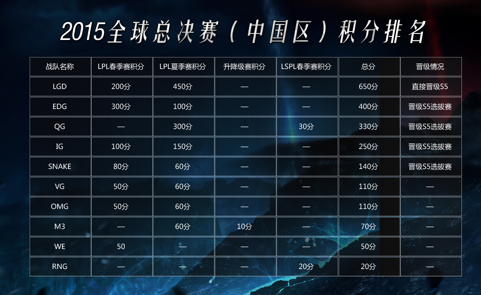 2015全球总决赛中国区选拔赛赛程公布
