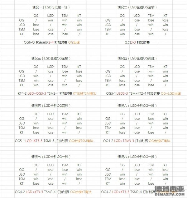 LGD战队出线可能性分析：命运被他人掌握
