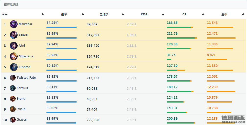 韩服季前赛胜率TOP10