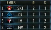 赛果：SKT全胜出线，IM无缘八强！