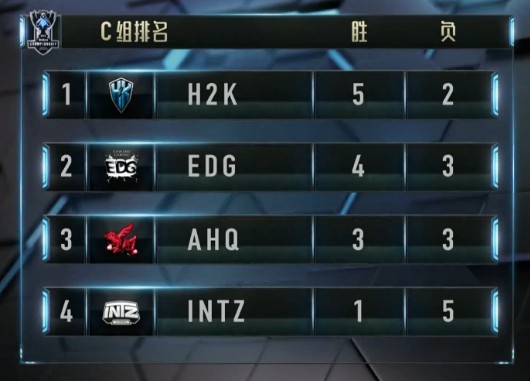 S6小组赛：C组出线战！H2K捍卫欧洲荣光！
