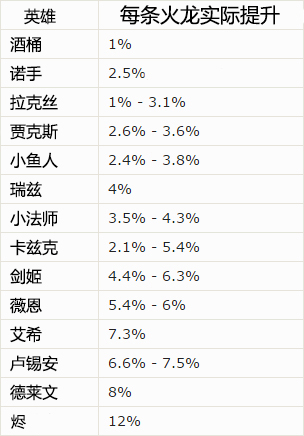 伤害最高增加66%？火龙最强受益者竟是他