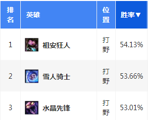 开局六分钟100%高3级  套路努努制造野区死循环