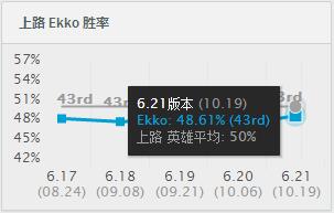 思维别固定！<a href=/zhiye/daye/ target=_blank class=infotextkey>打野</a>艾克胜率远超上单艾克