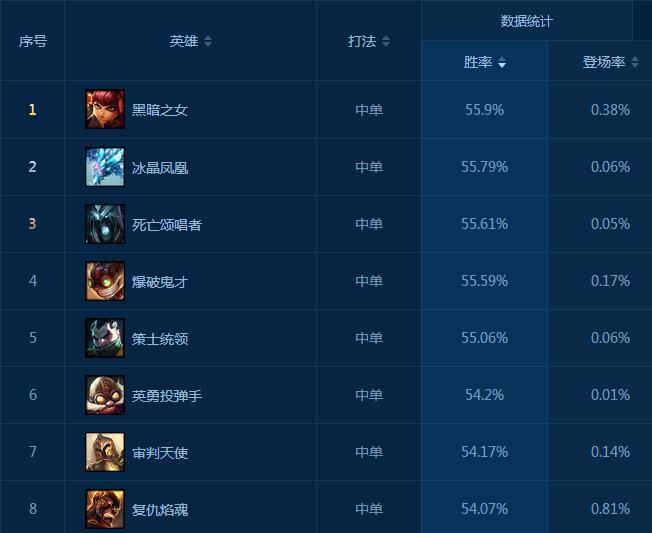简单、粗暴、Boom!火女稳居胜率第一<a href=/gonglue/ target=_blank class=infotextkey>攻略</a>