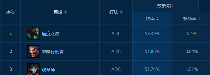 三服第一！这个ADC就这么无敌？