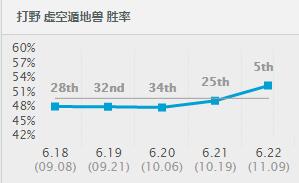 胜率上升20名，S7被忽视的逆天<a href=/zhiye/daye/ target=_blank class=infotextkey>打野</a>
