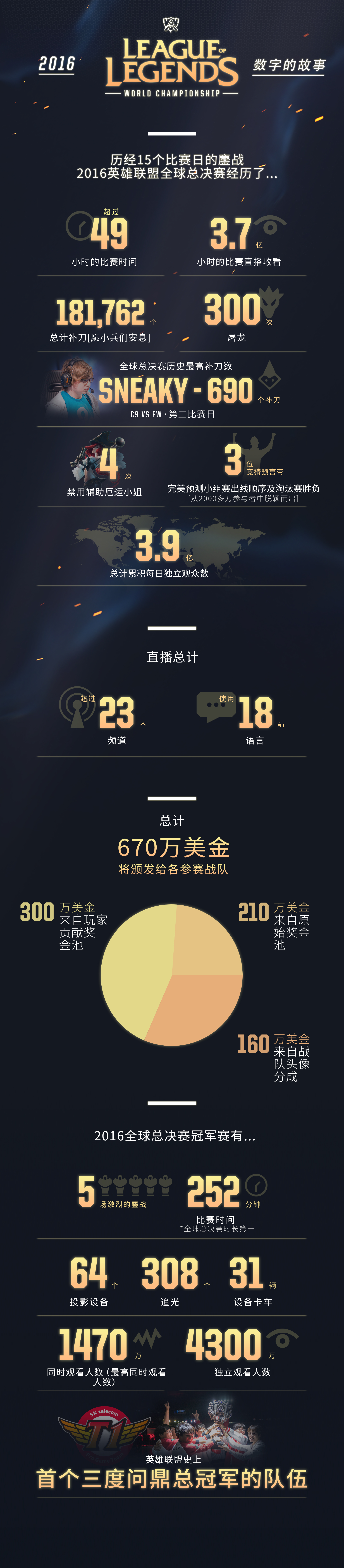 全球总决赛数据公布:4300万人观看