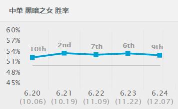 胜率第一绝非偶然，定位赛用她绝对靠谱