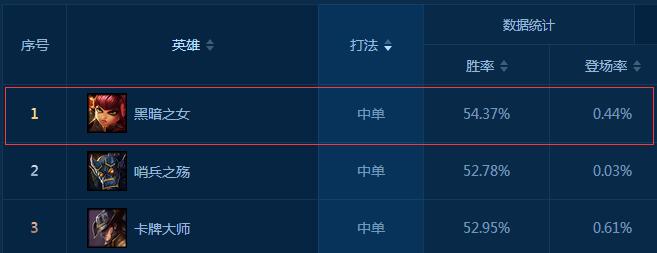 胜率第一绝非偶然，定位赛用她绝对靠谱