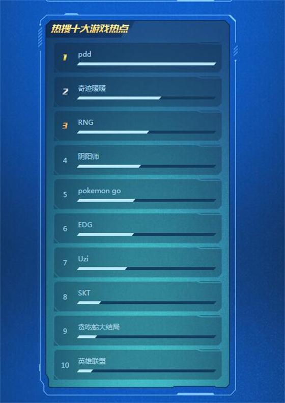 2016游戏十大微博热搜 第一竟是他！