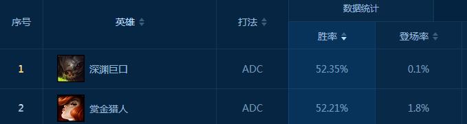 一个大招一管血，她才是版本最强ADC