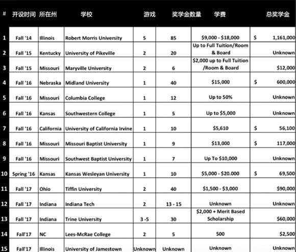 明年将有16所美国大学设立电竞奖学金