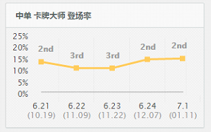 国服最后一张牌！数据教你玩转卡牌大师