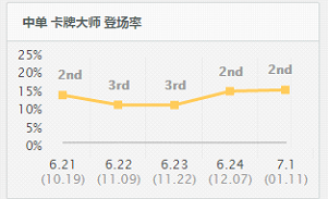 国服最后一张牌！数据教你玩转卡牌大师