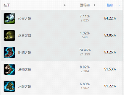国服最后一张牌！数据教你玩转卡牌大师