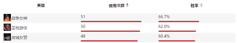 卢锡安7.5版本增强 AD或将重焕生机
