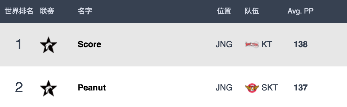 数据网站评分：Huni>Smeb Deft>Bang