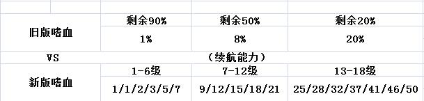 天赋嗜血大改！这三个英雄怕是要逆天了