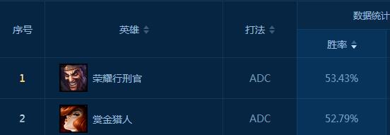 一个大招一管血，她才是版本最强ADC