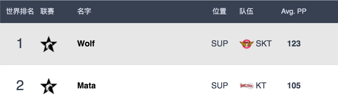 数据网站评分：Huni>Smeb Deft>Bang
