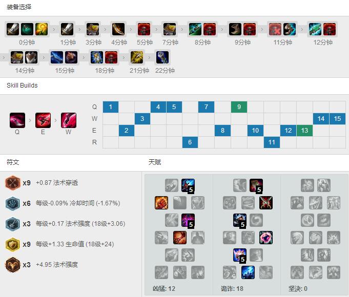 Semb双修虚弱<a href=/yingxiong/katarina/ target=_blank class=infotextkey>卡特</a>，天赋<a href=/hero/ target=_blank class=infotextkey>符文</a>出装
