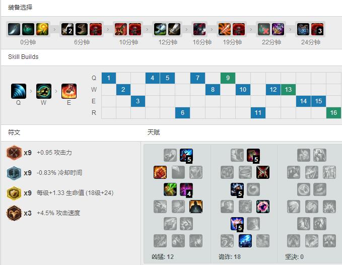 厂长12/1<a href=/yingxiong/leesin/ target=_blank class=infotextkey>盲僧</a>，天赋<a href=/hero/ target=_blank class=infotextkey>符文</a>出装
